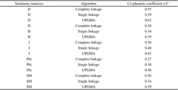 Table 3 - Comparison of different methods for constructing the similarity matrix and dendrogram using the co-phenetic coefficient