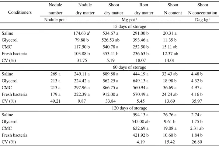 Table 1 - Effect of different liquids conditioners and strains on nodulation, shoot and root dry matter, concentration and content of N in shoot dry matter of plants of bean (Phaseolus vulgaris [L.]) after conservation for 15, 60 or 120 days of storage