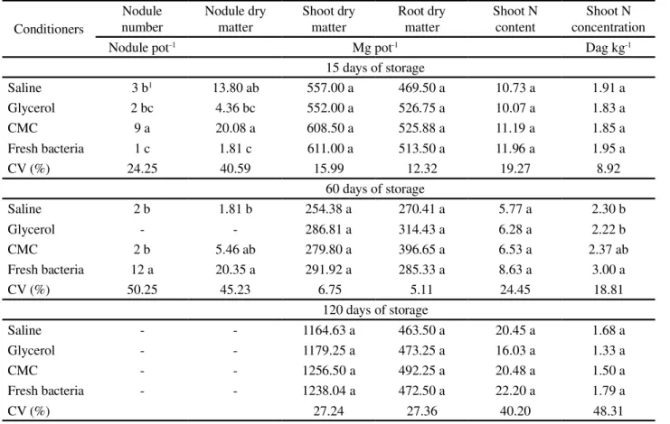 Table 2 - Effect of the different liquids conditioners on nodulation, production of shoot and root dry matter, concentration and content of N in shoot dry matter of plants of the soybean (Glycine max [ L.]) after the conservation of the strains by 15; 60 o