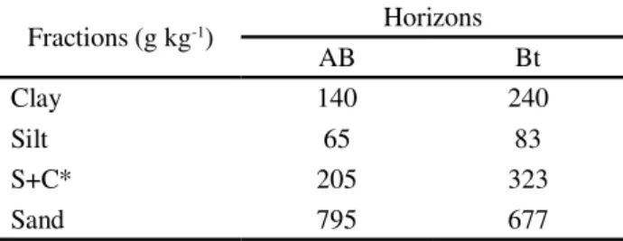 Table  1  - Particle-size composition of the deformed samples from the AB and Bt horizons