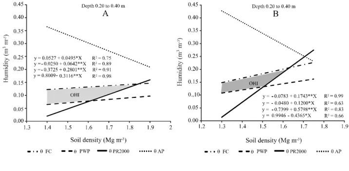 Figure 1 - Optimal Hydric Interval (OHI) of the soil at a depth of 0.20 to 0.40 m for samples with non-preserved structure (A) and with preserved structure (B) from an area planted with sugar cane