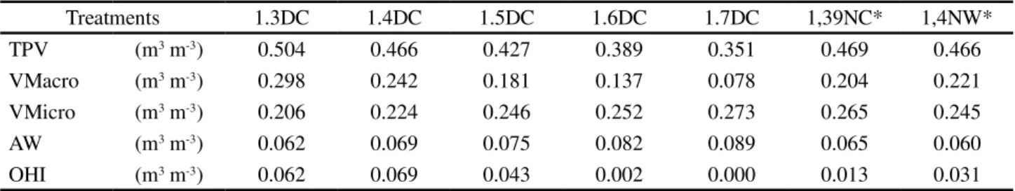 Table 3 - Total pore volume (TPV), macropore volume (VMacro), micropore volume (VMicro), available water (AW) and optimal hydric interval (OHI) of a Yellow Argisol at a depth of from 0.40 to 0.60 m