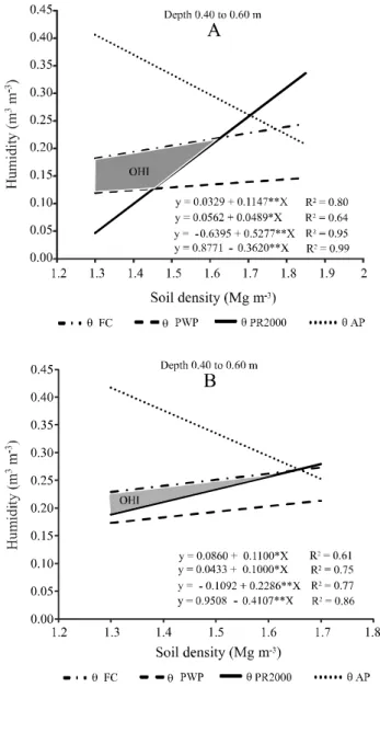 Figure 2 - Optimal Hydric Interval (OHI) at a depth of 0.40 to 0.60 m for samples with non-preserved structure (A) and with preserved structure (B) from an area planted with sugar cane.