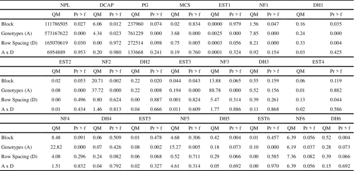 Table 1 - Analysis of variance, square means (QM), probability (Pr &gt; f) for the features number of plants by hectare (NPL ha -1 ), head diameter (DCAP, cm), grain yield  (PG, kg ha -1 ), one hundred grain weight (MCG, g) and plant stature (EST1), number