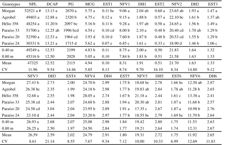 Table 2 - Mean, variation coefficient (CV) for the features number of plants by hectare (NPL ha -1 ), head diameter (DCAP, cm), grain yield (PG, kg ha -1 ), one hundred grain weight (MCG, g), plant stature (EST1), number of green leaves (NFV1) and stem dia