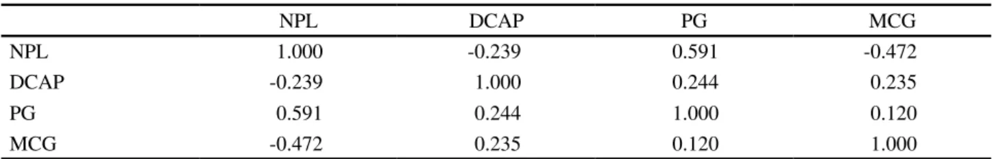 Table 3 - Correlation matrix partial, between the features number of plants by hectare (NPL ha -1 ), head diameter (DCAP, cm), grain yield (PG, kg ha -1 ) and one hundred grain weight (MCG, g)
