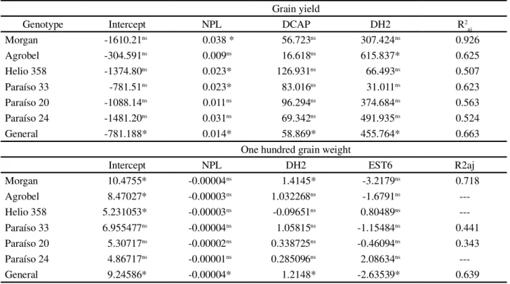 Table 5 - Multiple linear regression parameters of grain yield (PG, kg ha -1 ) and of one hundred grain weight (MCG, g), according to the features number of plants by area (NPL, ha -1 ) head diameter (DCAP, cm), stem diameter at 30 days (DH2, cm) and plant