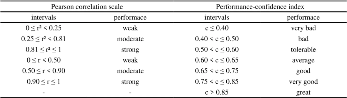 Table 1 - Scale coefficient of determination, Pearson correlation coefficient and the confidence index