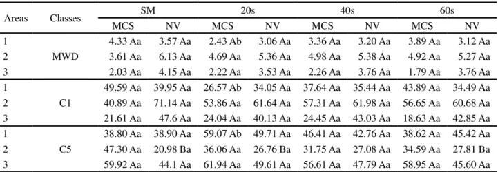 Table 2 - Aggregate stability of MWD, C1 (4-2 mm) and C5 (&lt; 0,25 mm) obtained using the standard method (SM) and the alternative method with shaking times of 20; 40 and 60 s for multi cropping system (MCS) and natural vegetation (NV) areas