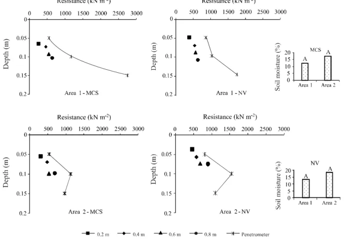 Figure 3 - Mean soil penetration resistance in kN m -2  obtained with standard and alternative methodology (release heights of 0.2; 0.4;