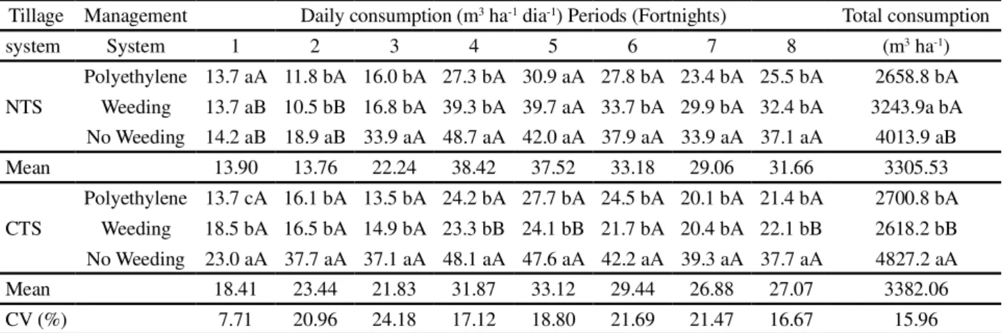Table  1 - Daily water consumption (m 3  ha -1 ) at different growth stages (fortnight) and total water consumption of the green pepper (m 3  ha -1 ) as a function of weed-management strategies under no-tillage (NTS) and conventional tillage (CTS) systems.