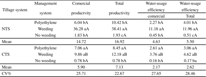 Table 3 - Total and commercial productivity (t ha -1 ) and water-usage efficiency (kg m -3 )   in the green pepper crop as a function of weed- weed-management strategies under no-tillage (NTS) and conventional tillage (CTS) systems