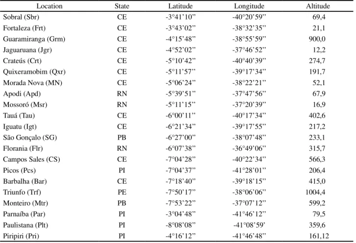 Table 1 - Location of the weather stations