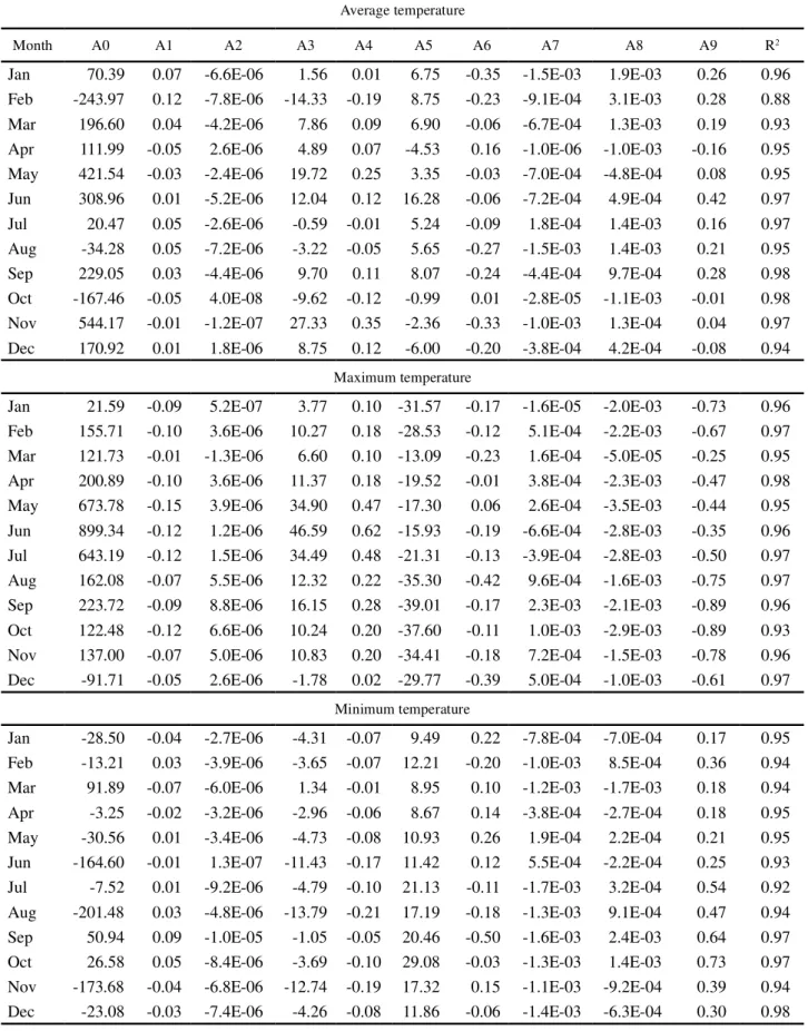 Table 2 - Regression coefficients of the equations for estimating the monthly values for average, maximum and minimum air temperatures with their respective coefficients of determination (R 2 )