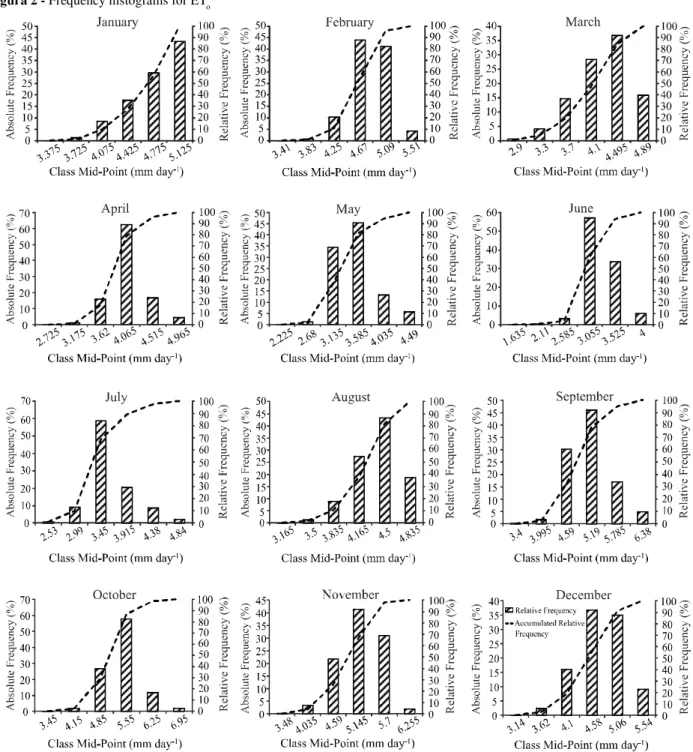 Figura 2 - Frequency histograms for ET o