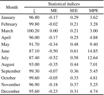 Figure 4 shows the comparison between the ET o obtained from the temperature maps for the pixel containing a station, and the values obtained from the climatic data at that station