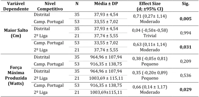 Tabela  2  -  Comparações  dos  grupos  (nível  competitivo)  relativamente  às  variáveis  de  desempenho dos atletas no teste CMJ – Potência membros inferiores/Salto vertical 