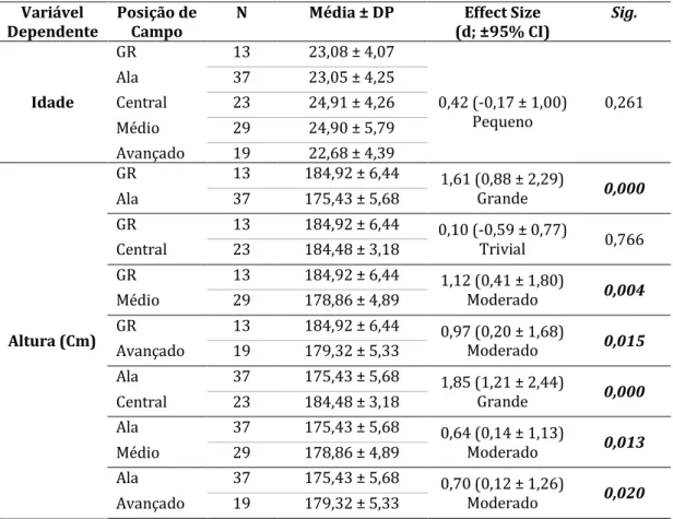 Tabela 4 - Comparações dos grupos (posições de campo) relativamente às variáveis idade e  composição corporal 