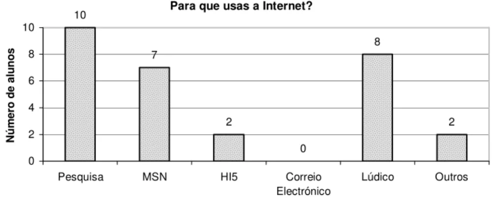 Figura 16. Distribuição de resposta dos alunos à questão: Para que usas a Internet? 