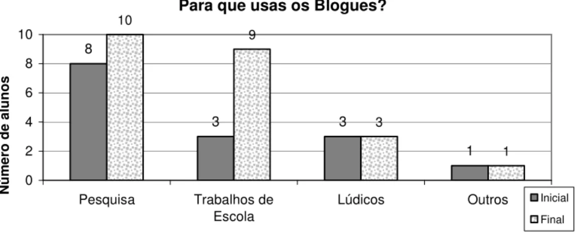 Figura 19. Distribuição de respostas à questão: Para que usas os Blogues? 
