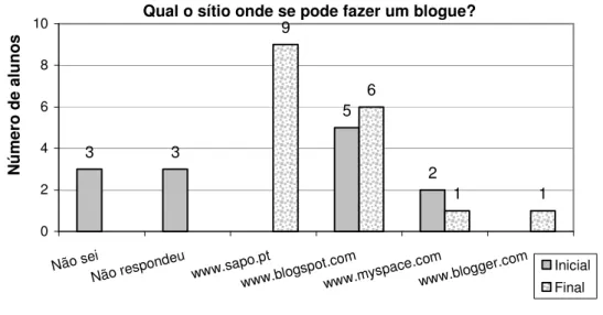 Figura 22. Distribuição das respostas à questão: Qual o sitio onde se pode fazer um blogue? 
