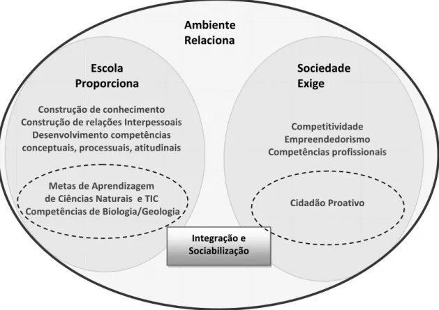 Figura 2. Representação da relação entre o que a Escola deve proporcionar e o que exige a Sociedade 