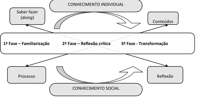 Figura 3. Relação entre o conhecimento individual e social (adaptado de Richards, 2005)                                                              4 www.nmi-conference.be/wp-content/uploads/2009/09/Technology-Use-and-Educational-Performance.pdf (consulta