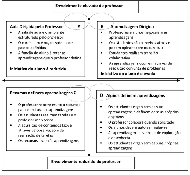 Figura 4. Interação na sala de aula entre professores e alunos (adaptado de Pollard, 2008) 