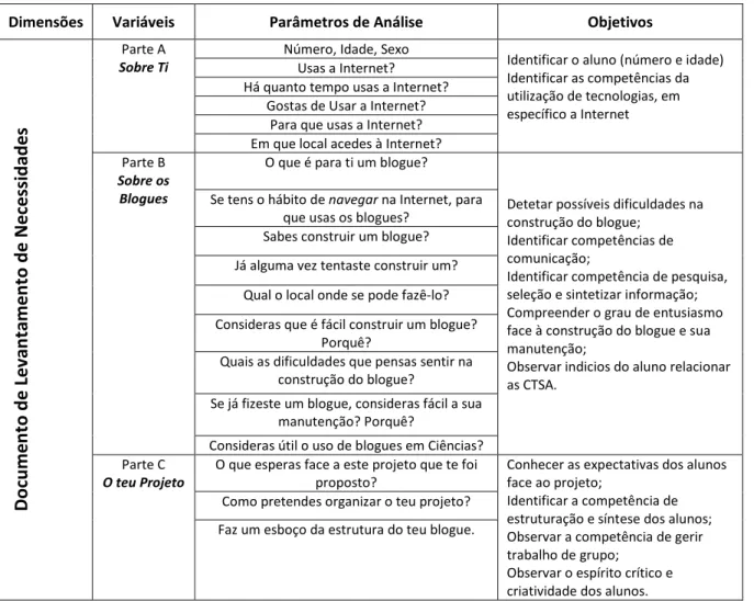 Figura 7. Dimensões, variáveis, parâmetros de análise e objetivos dos diversos aspetos considerados no  DLN inicial 