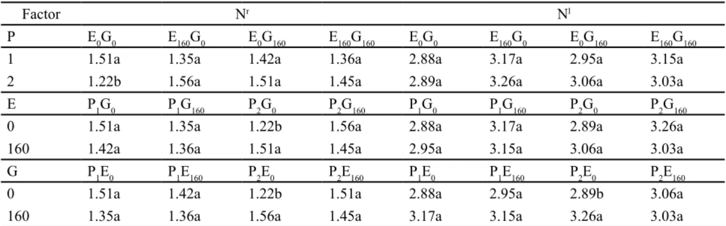 Table 3 - Interactions effect of one (P 1 ) or two (P 2 ) plants per hole, 0 (E 0 ) and 160 (E 160 ) kg ha -1  N from cattle manure and 0 (G 0 ) and  160 (G 160 ) kg ha -1  N from pigeon pea shoots on the total nitrogen contents in roots ( N r ) and leaves