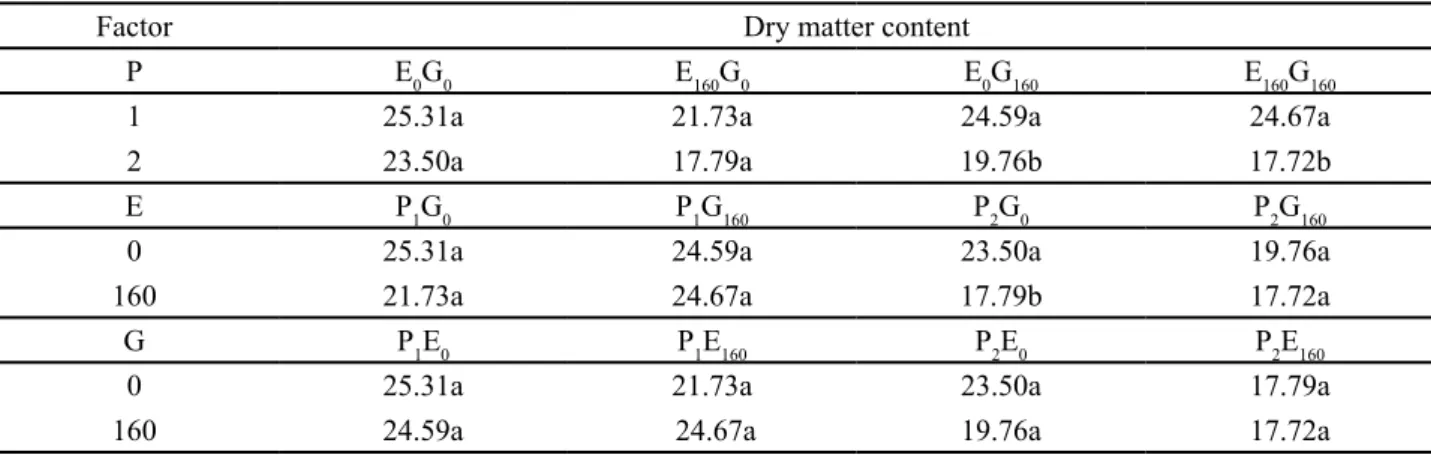 Table 4 - Interactions effect of one (P 1 ) or two (P 2 ) plants per hole, 0 (E 0 ) and 160 (E 160 ) kg ha -1  N from cattle manure and 0 (G 0 ) and  160 (G 160 ) kg ha -1  N from pigeon pea shoots on the dry matter contents of rocket