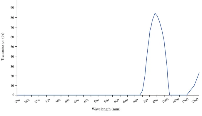 Figure 1 - Sensitivity of the Hoya RT-830 high-pass optical filter. Source: http://www.edmundoptics.com/techsupport/resource_center/