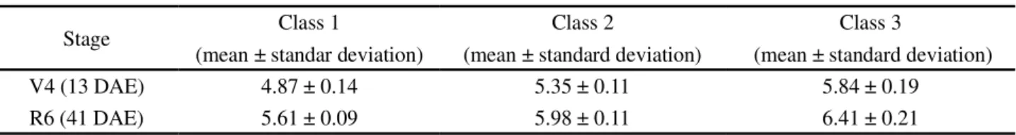 Table 2 - Average value and standard deviation for each class of leaf N content (dag kg -1 ) for each stage of bean development