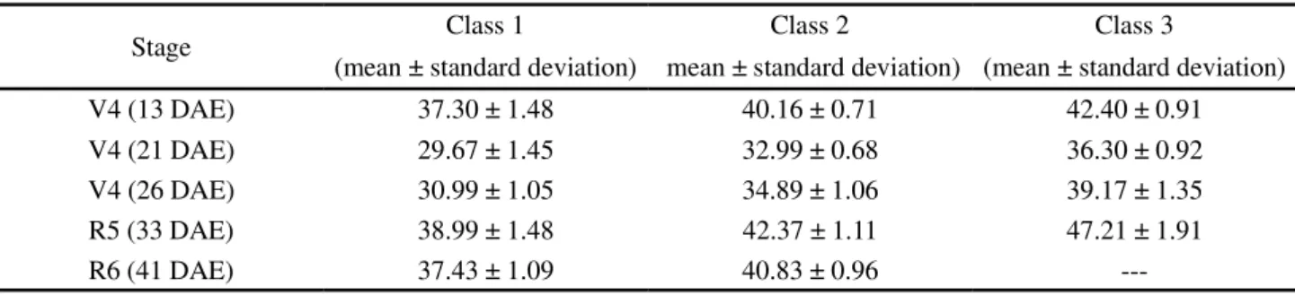 Table 4 - Mean value and standard deviation for each class of SPAD value and for each stage of bean development