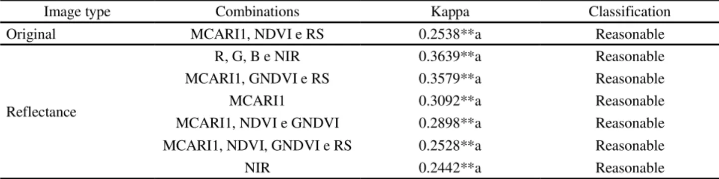 Table 7 - Classifiers selected for the discrimination of leaf chlorophyll content based on the estimate of the Kappa coefficient at stage R5 at 33 DAE
