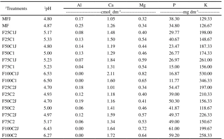 Table 2 - Chemical characterisation of the soil at a depth of 0-20 cm, for all fertilization treatments of the conilon coffee plant