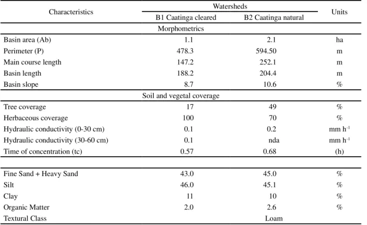 Table 1 - Characteristics of experimental small watershed B1 and B2Experimental small watersheds B2 was keptunchanged, therefore representing natural conditionsfor small rural basins in the semiarid Northeast (Figure4b)