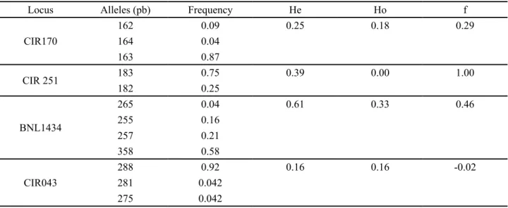 Table 3 - Polymorphic alleles, frequency, expected (He) and observed (Ho) heterozgozity and intrapopulation fixation indexes