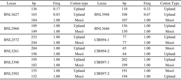 Table 4 - Private alleles and size, (bp), according to cotton type