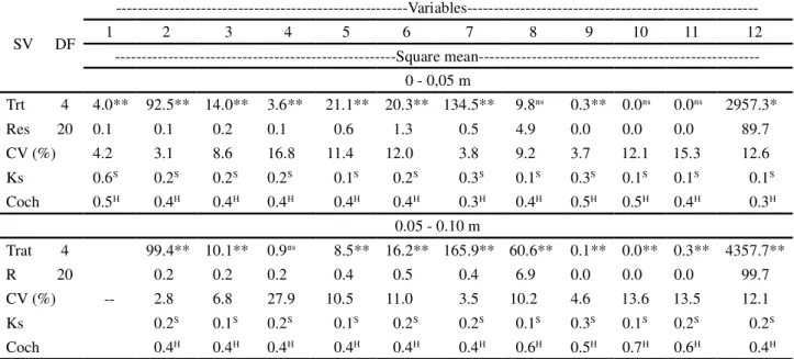 Table 2 - Summary of variance analysis, test for normality and homogeneity of variances for plant residues on the soil surface (1), total soil carbon (2), fraction F1 (3), F2 (4), F3 ( 5), F4 (6), non-labile carbon (7), ratio of labile C/C total (8), carbo