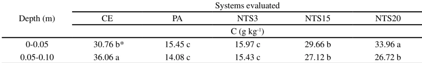 Table 4 - Total soil carbon (C) of the crop systems evaluated