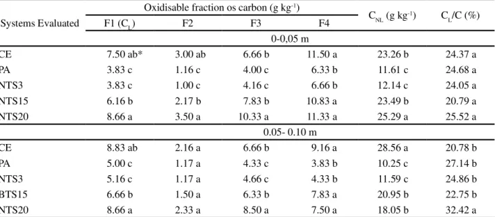 Table 5 - Oxidizable fractions of organic carbon, non-labile carbon (C NL ) and proportion of labile carbon / total C (CL/C) in different land use systems in Montividiu, Goiás