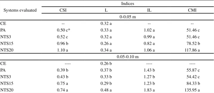 Table 6 - Carbon sharing index (CSI), lability (L), lability index (LI) and carbon management index (CMI), at depths of 0-0.05 and 0.05-0.10 m of a red latossol under different management systems in Montividíu, Goiás