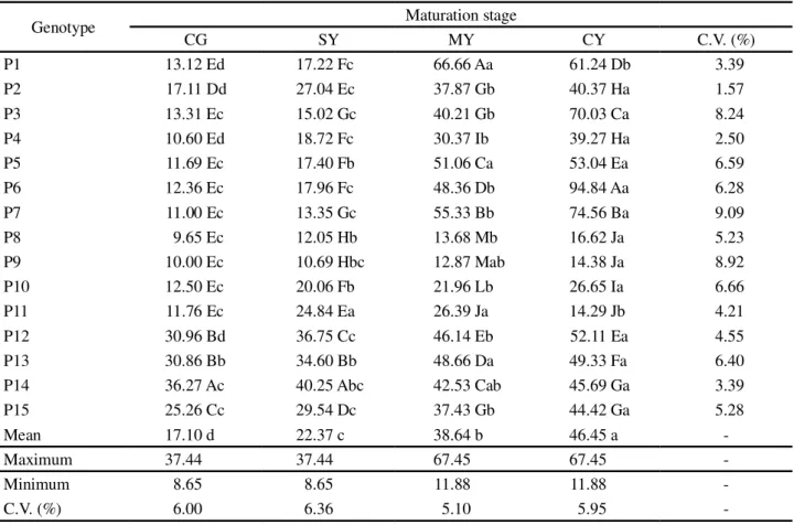 Table 1 - Ascorbic acid content (mg 100g -1 ) of strawberry guava pulp (Psidium sp.) for the maturation stages: Completely Green (CG), Start of Yellow Coloration (SY), Mainly Yellow Coloration (MY), and Completely Yellow Coloration (CY)