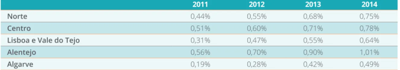 FIGURA 17 PROPORÇÃO DE UTENTES COM REGISTO DE DEMÊNCIAS ENTRE OS UTENTES INSCRITOS ATIVOS   EM CSP (%), POR REGIÃO DE SAÚDE (2011-2014)