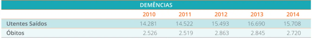 FIGURA 21 EVOLUÇÃO DA PRODUÇÃO HOSPITALAR RELATIVA A DEMÊNCIAS COMO DIAGNÓSTICO  SECUNDÁRIO DO INTERNAMENTO,  PORTUGAL CONTINENTAL  (2010-2014)