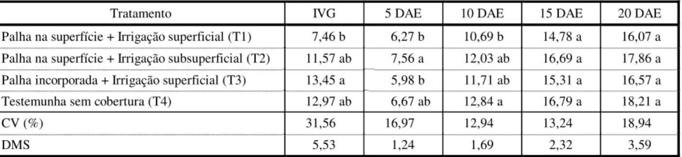Tabela 2 - Índice de velocidade de germinação (IVG) e altura de plântulas de soja (cm) para os diferentes períodos de  avaliação