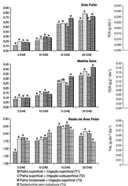Figura 2 - Equações de regressão da taxa de crescimento absoluto, relativo e assimilatória líquida das plantas de soja em função das épocas de avaliação, submetidas aos diferentes tratamentos.