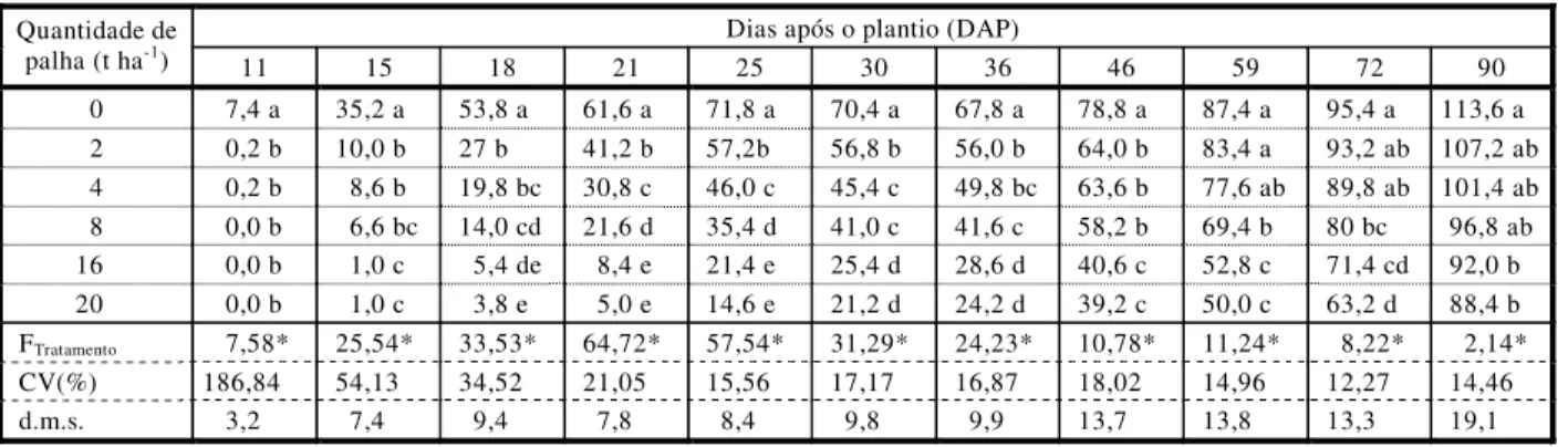 Tabela 4 - Número médio de plantas de tiririca emersas sob diferentes quantidades de palha do cultivar SP 79 2233