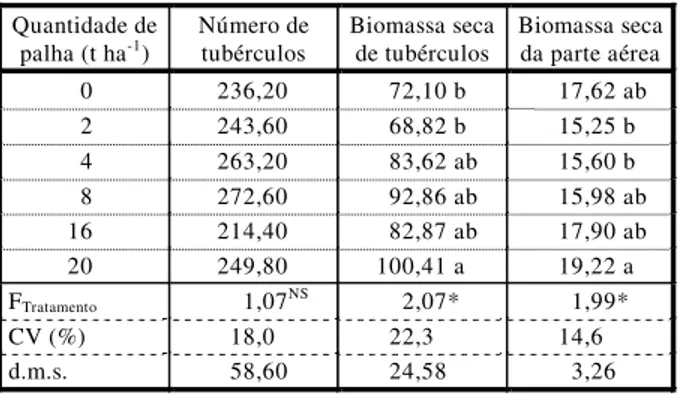 Tabela 5 - Número e biomassa seca de tubérculos e biomassa  seca da parte aérea de plantas de tiririca submetidas a  diferentes quantidades de cobertura de palha de  cana-de-açúcar do cultivar RB 82 5336, aos 90 DAP